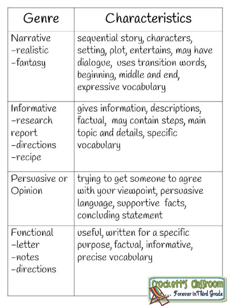 cfw year 2 writing genres|Writing for different genres .